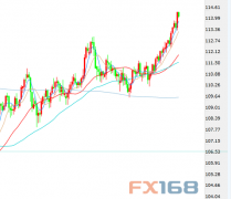 美元/日元当前仍在近11个月高点114.53一线附近