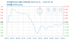 比去年同期增长4.2%；环渤海动力煤价格指数为568元/吨