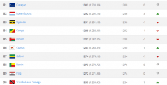 FIFA世界排名Top100出炉：法国憾失第一，乌拉圭第