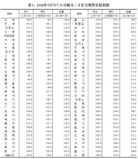 国家统计局：5月成都新房二手房房价双双上涨