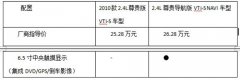 导购手册 全新CR-V全系车型性价比来分析