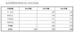 友讯达应收账款占营收过半 产品价格年年降存货