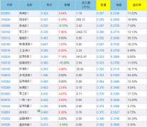 富国创业板B下折后复牌涨停 份额骤降7成至11.9亿